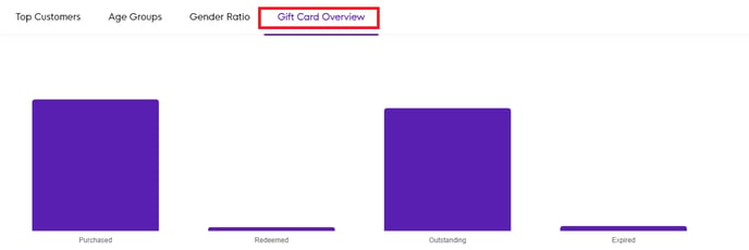 Gift Card Overview