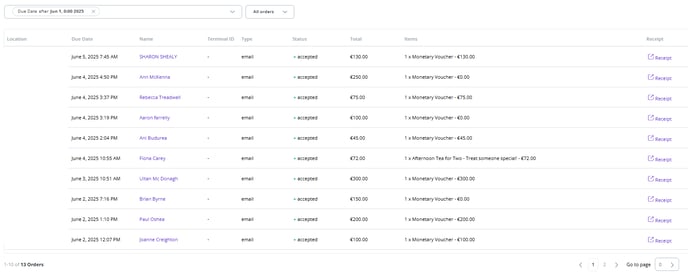 Orders Report